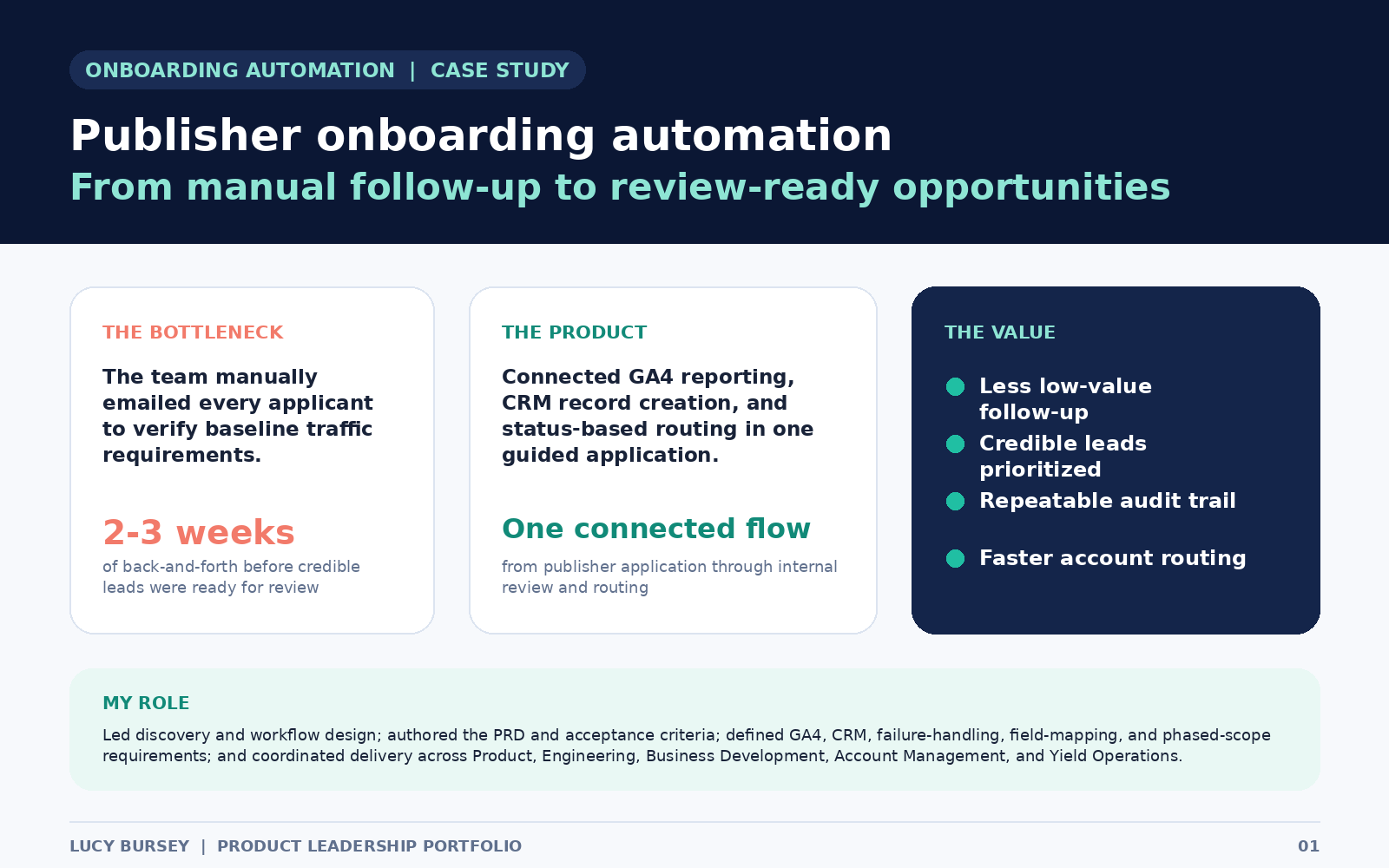 Overview of Lucy Bursey's publisher onboarding automation case study, showing the manual qualification bottleneck, connected GA4 and CRM product, operational value, and her product leadership role.