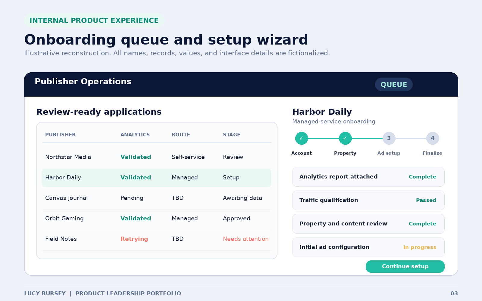 Illustrative internal onboarding queue and guided setup wizard using fictional publisher names and statuses.
