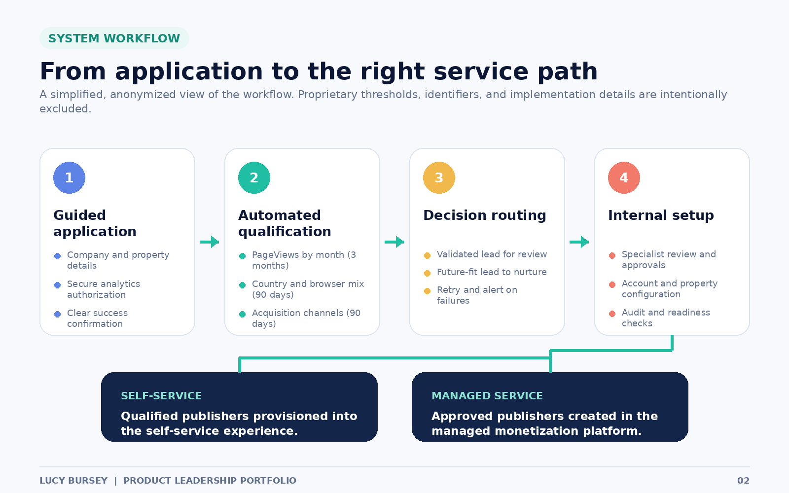 An anonymized four-step publisher onboarding workflow from guided application and automated qualification through decision routing and internal setup, ending in self-service or managed service.