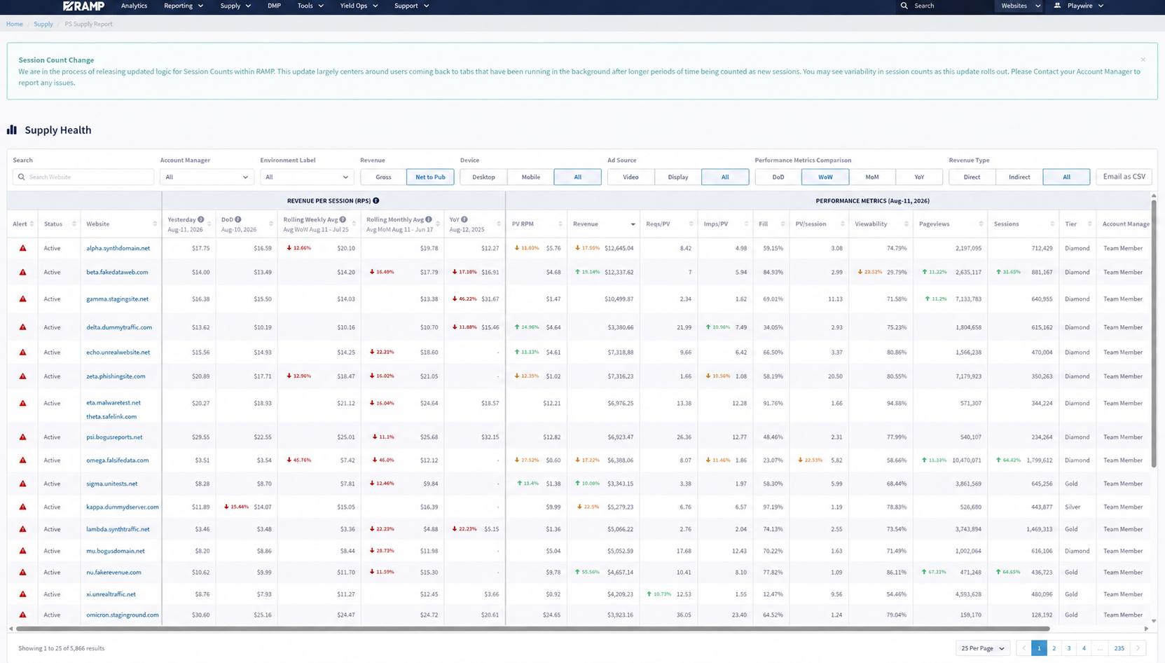 Supply Health dashboard showing portfolio-level publisher monetization metrics, anomaly alerts, performance comparisons, filters, revenue, viewability, pageviews, and sessions using synthetic data.